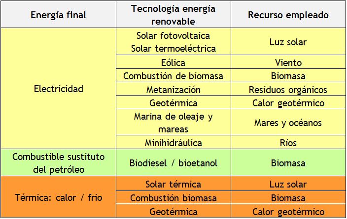 tipos de energías renovables - tabla comparativa