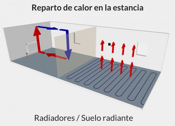 Reparto de calor: radiadores vs suelo radiante
