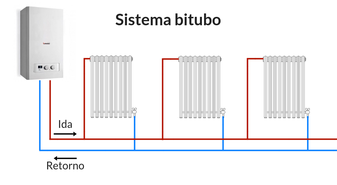 Diferencia entre calefacción monotubo y bitubo - Actitud ecológica