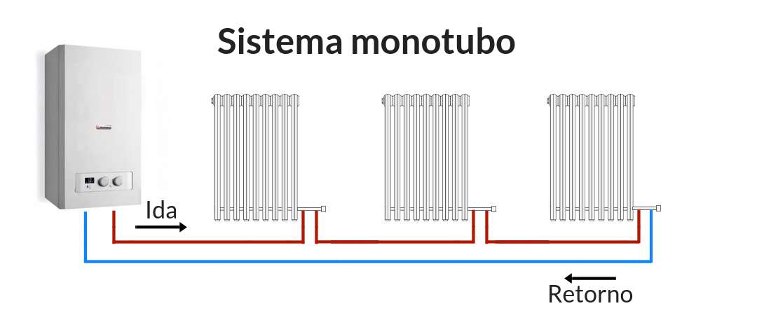 Sistema de calefacción monotubo